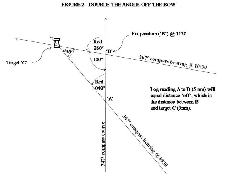 double angle off bow figure 2 single pic